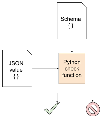 check json schema python